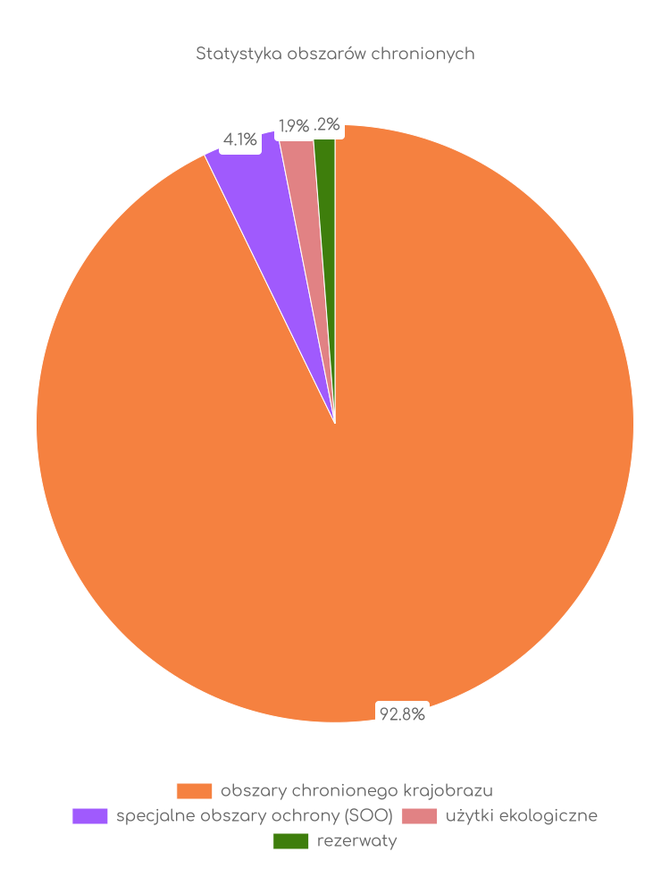 Statystyka obszarów chronionych Ciechocina