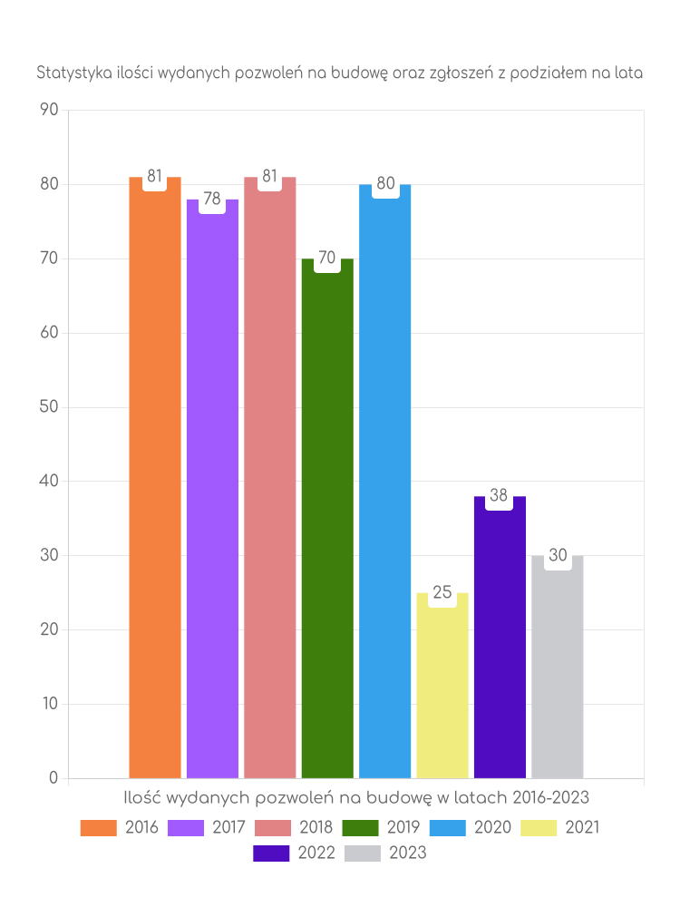 Zestawienie statystyk pozwoleń na budowę w gminie Ciechocin